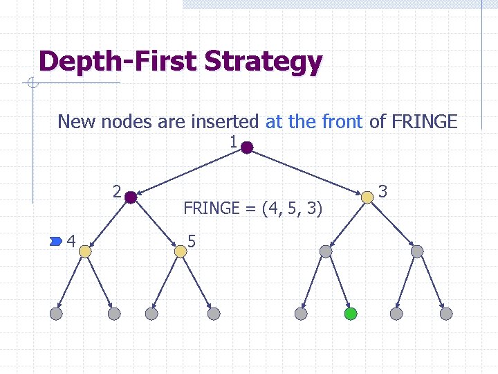 Depth-First Strategy New nodes are inserted at the front of FRINGE 1 2 4