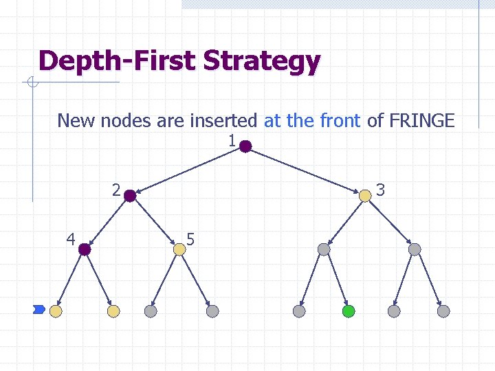 Depth-First Strategy New nodes are inserted at the front of FRINGE 1 2 4