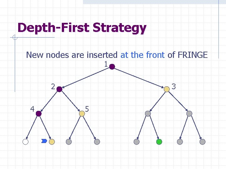 Depth-First Strategy New nodes are inserted at the front of FRINGE 1 2 4