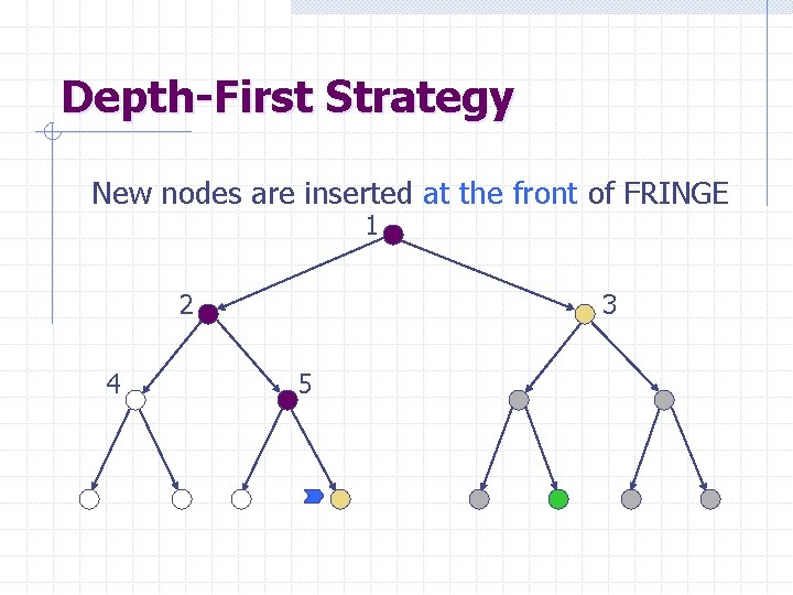 Depth-First Strategy New nodes are inserted at the front of FRINGE 1 2 4