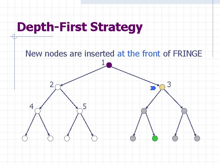 Depth-First Strategy New nodes are inserted at the front of FRINGE 1 2 4