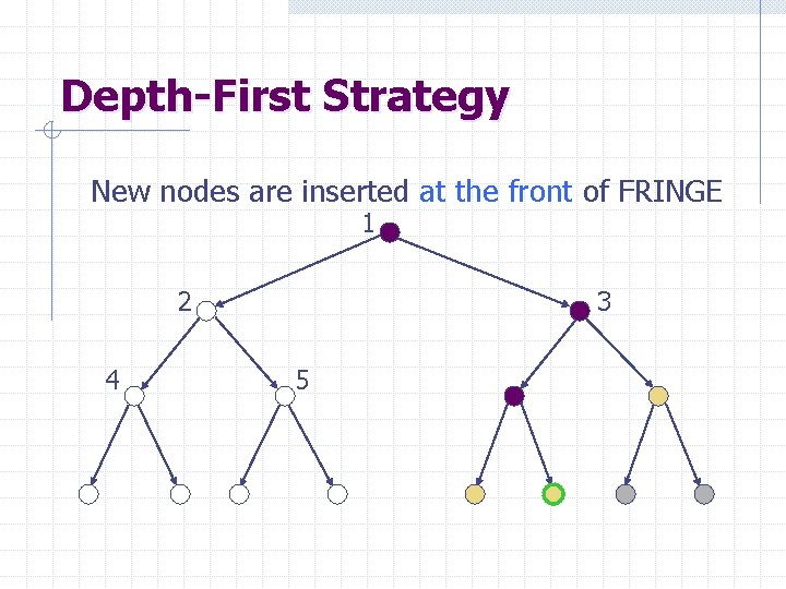 Depth-First Strategy New nodes are inserted at the front of FRINGE 1 2 4