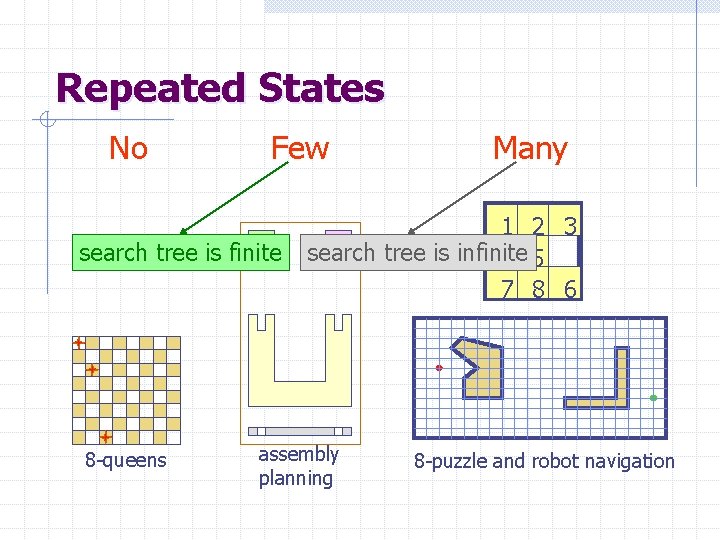 Repeated States No Few search tree is finite 8 -queens Many 1 2 3