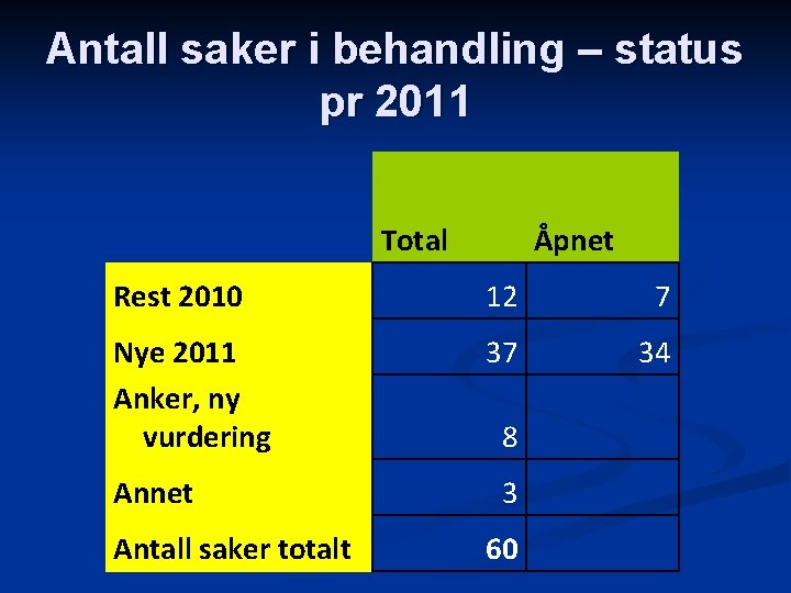 Antall saker i behandling – status pr 2011 Total Åpnet Rest 2010 12 7
