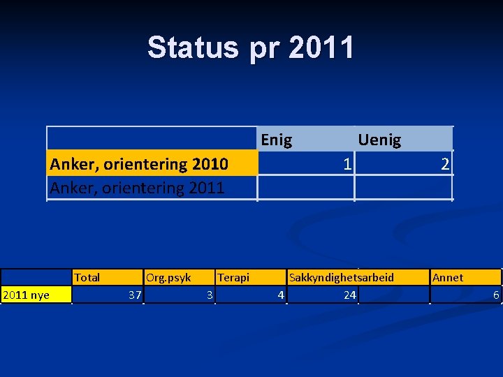 Status pr 2011 Enig Anker, orientering 2010 Anker, orientering 2011 Total 2011 nye Org.