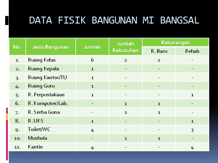 DATA FISIK BANGUNAN MI BANGSAL No. Jenis Bangunan Kekurangan Jumlah Kebutuhan R. Baru Rehab