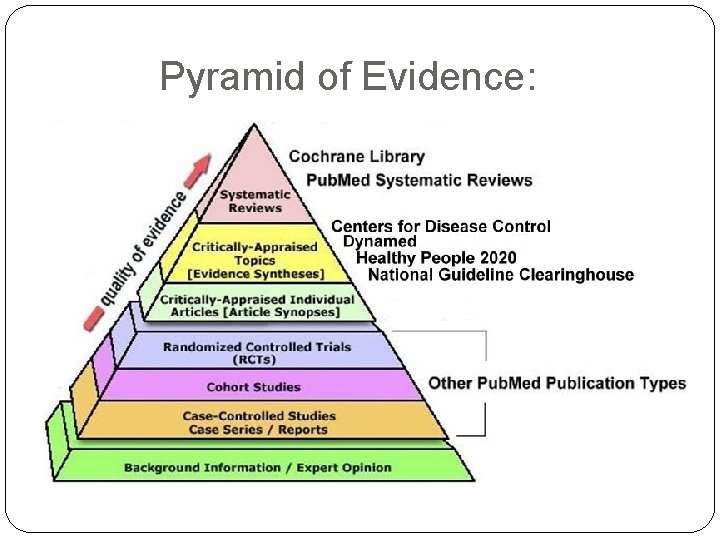 Pyramid of Evidence: 