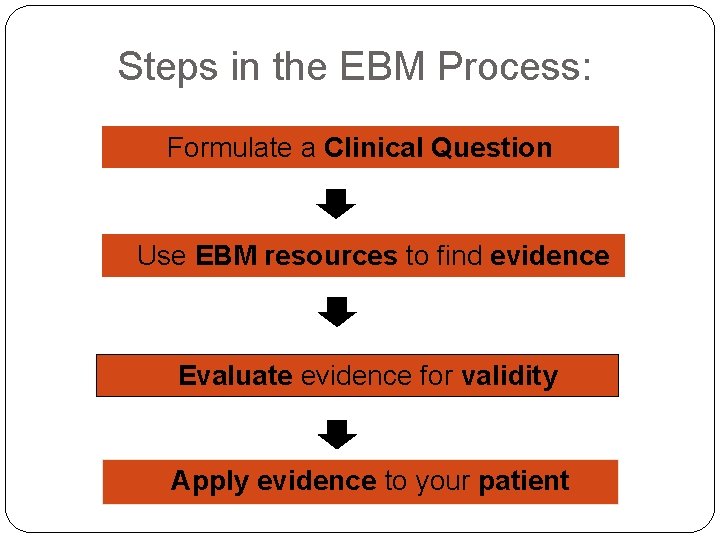 Steps in the EBM Process: Formulate a Clinical Question Use EBM resources to find
