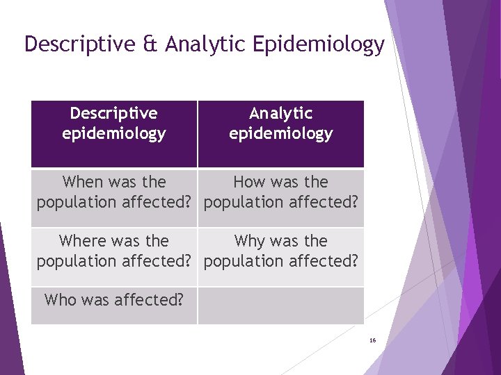 Descriptive & Analytic Epidemiology Descriptive epidemiology Analytic epidemiology When was the How was the