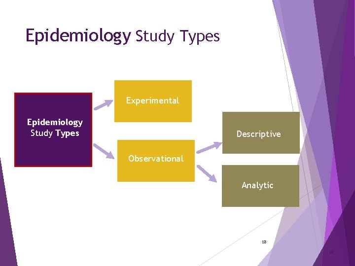 Epidemiology Study Types Experimental Epidemiology Study Types Descriptive Observational Analytic 18 18 