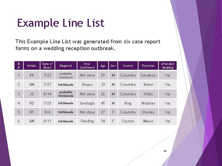 Example Line List This Example Line List was generated from six case report forms