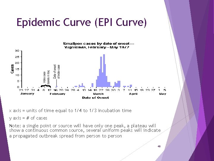 Epidemic Curve (EPI Curve) x axis = units of time equal to 1/4 to
