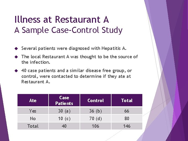 Illness at Restaurant A A Sample Case-Control Study Several patients were diagnosed with Hepatitis