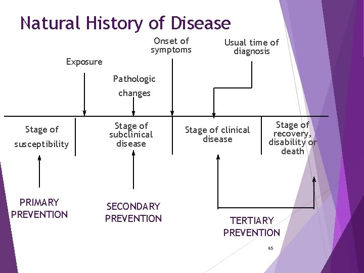 Natural History of Disease Onset of symptoms Exposure Usual time of diagnosis Pathologic changes