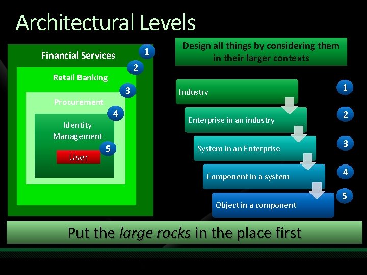 Architectural Levels 1 Financial Services 2 Retail Banking 3 Procurement 4 Identity Management User