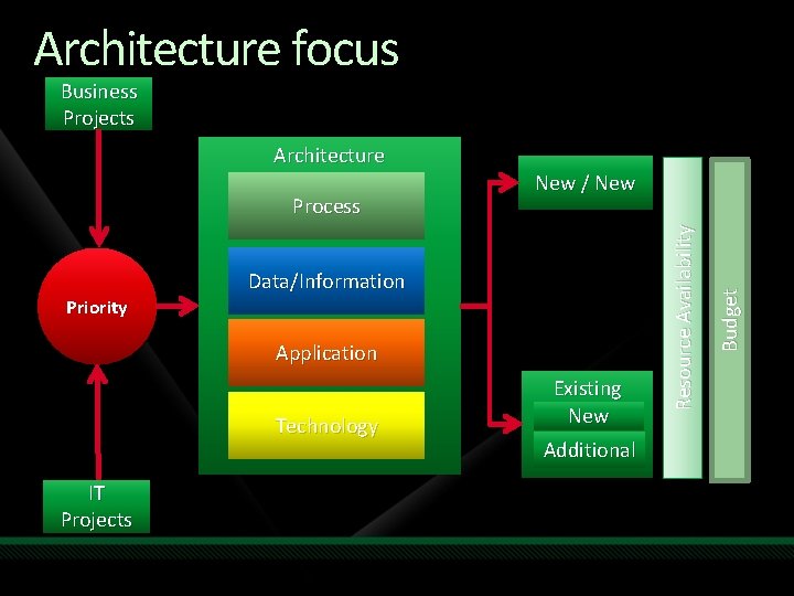 Architecture focus Business Projects Architecture Application Technology IT Projects Existing New Additional Budget Priority