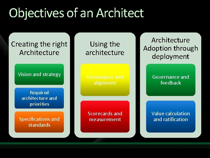 Objectives of an Architect Creating the right Architecture Using the architecture Adoption through deployment