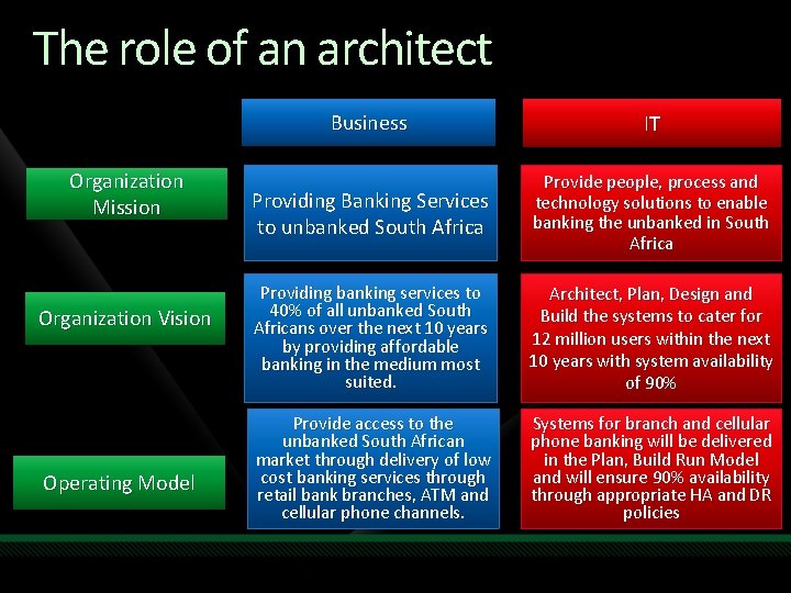 The role of an architect Organization Mission Organization Vision Operating Model Business IT Providing