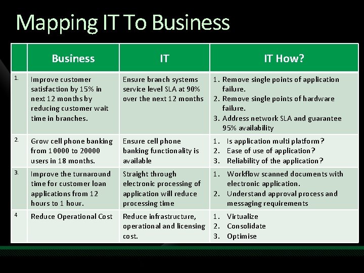 Mapping IT To Business IT IT How? 1. Improve customer satisfaction by 15% in