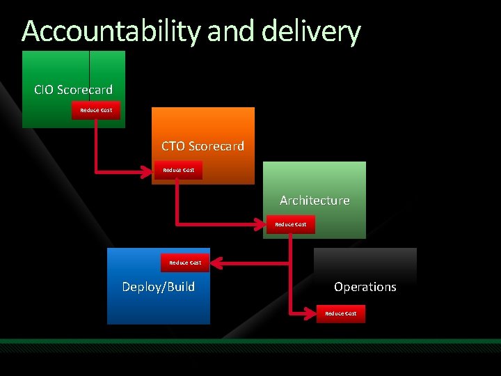 Accountability and delivery CIO Scorecard Reduce Cost CTO Scorecard Reduce Cost Architecture Reduce Cost