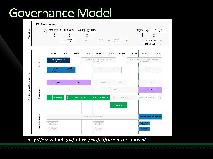 Governance Model http: //www. hud. gov/offices/cio/ea/newea/resources/ 