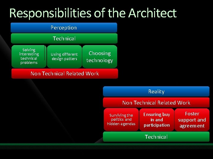 Responsibilities of the Architect Perception Technical Solving interesting technical problems Using different design patters