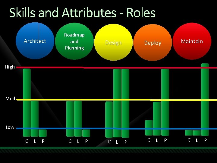 Skills and Attributes - Roles Architect Roadmap and Planning Design Maintain Deploy High Med