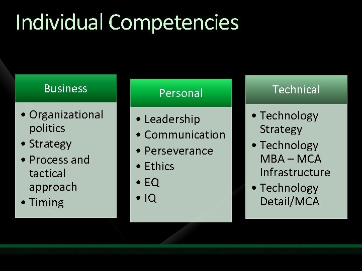 Individual Competencies Business • Organizational politics • Strategy • Process and tactical approach •