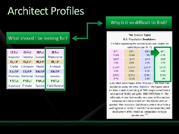 Architect Profiles Why is it so difficult to find? What should I be looking