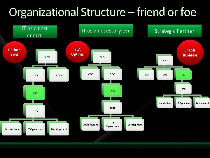 Organizational Structure – friend or foe IT as a cost centre Reduce Cost IT