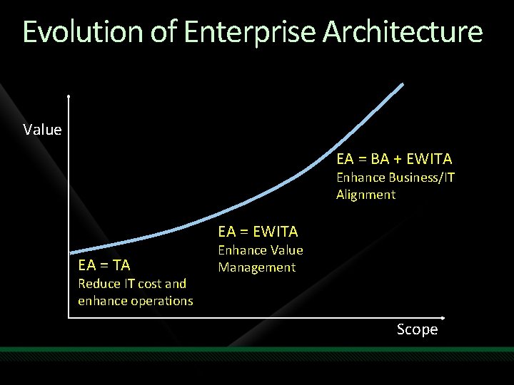 Evolution of Enterprise Architecture Value EA = BA + EWITA Enhance Business/IT Alignment EA