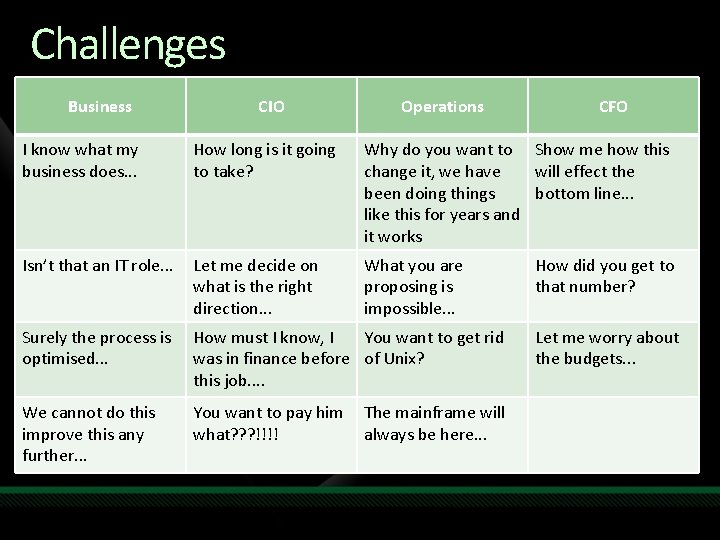 Challenges Business CIO Operations CFO I know what my business does. . . How