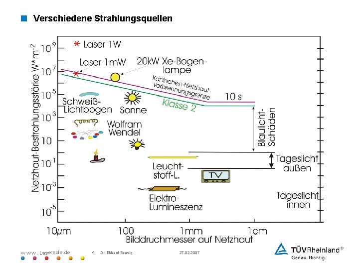 < Verschiedene Strahlungsquellen w w w. Lasersafe. de 4 Dr. Ekkard Brewig 27. 02.