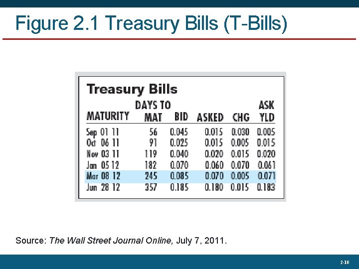 Figure 2. 1 Treasury Bills (T-Bills) Source: The Wall Street Journal Online, July 7,