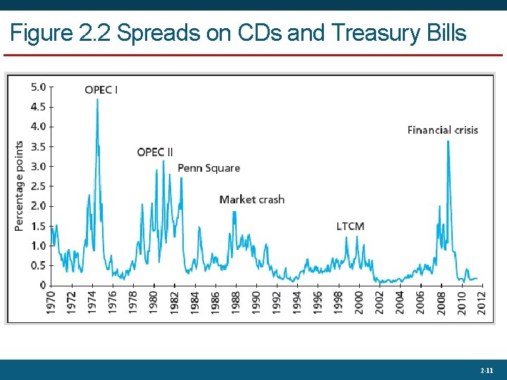 Figure 2. 2 Spreads on CDs and Treasury Bills 2 -11 