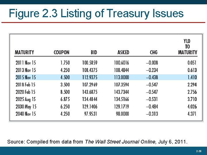 Figure 2. 3 Listing of Treasury Issues Source: Compiled from data from The Wall