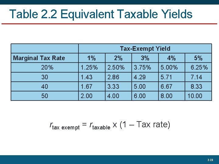 Table 2. 2 Equivalent Taxable Yields Tax-Exempt Yield Marginal Tax Rate 1% 2% 3%