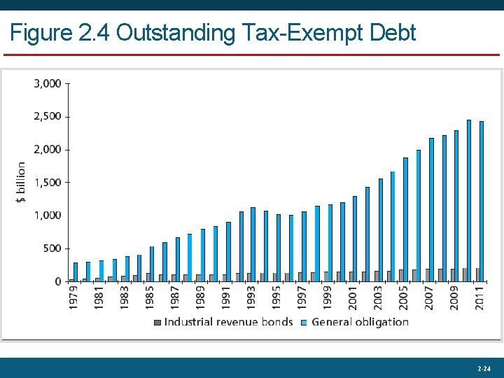 Figure 2. 4 Outstanding Tax-Exempt Debt 2 -24 
