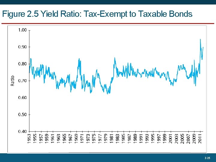 Figure 2. 5 Yield Ratio: Tax-Exempt to Taxable Bonds 2 -25 