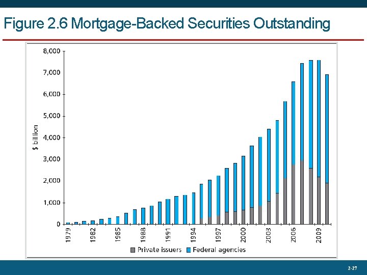 Figure 2. 6 Mortgage-Backed Securities Outstanding 2 -27 