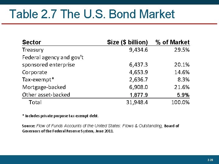 Table 2. 7 The U. S. Bond Market Sector Treasury Federal agency and gov't