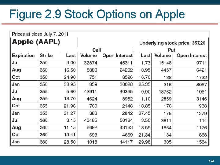 Figure 2. 9 Stock Options on Apple 2 -41 