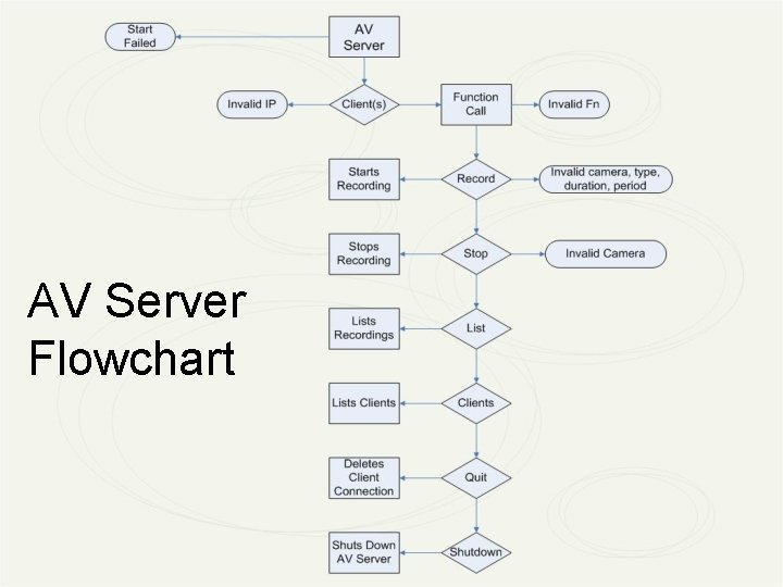 AV Server Flowchart 