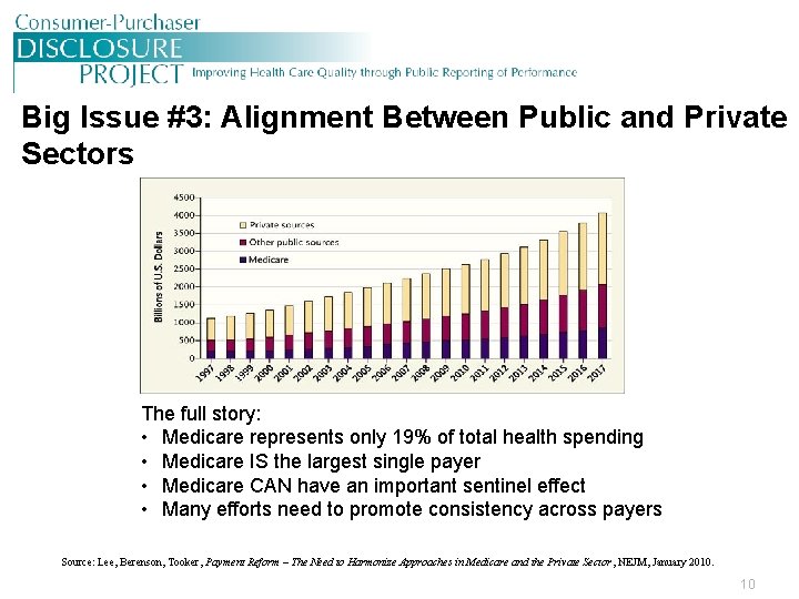 Big Issue #3: Alignment Between Public and Private Sectors The full story: • Medicare