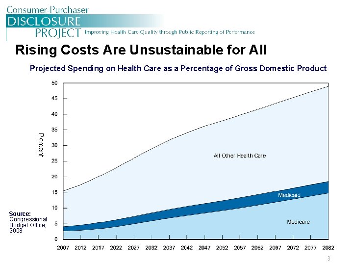 Rising Costs Are Unsustainable for All Projected Spending on Health Care as a Percentage