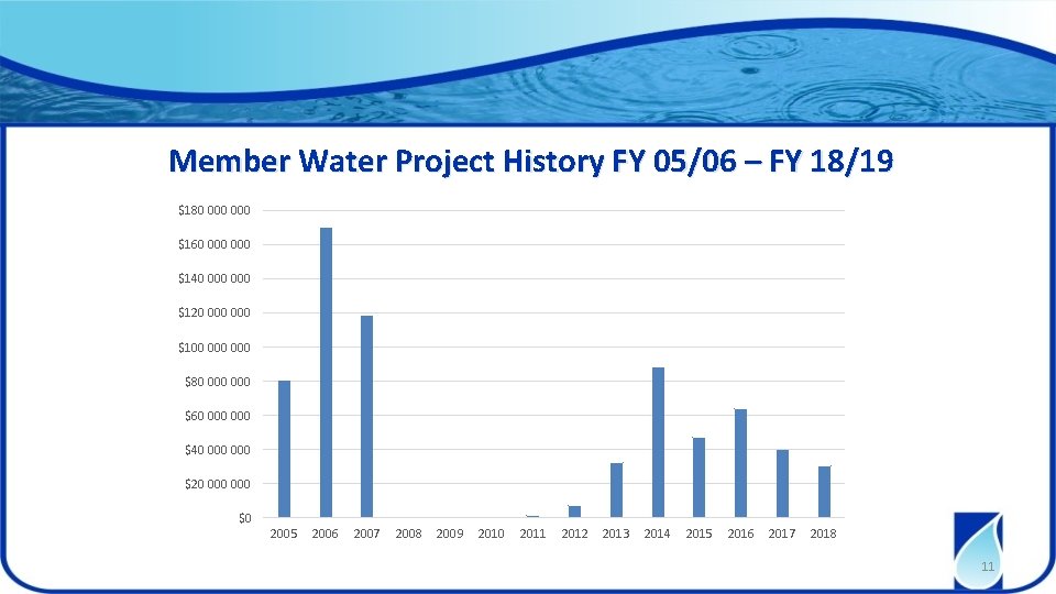 Member Water Project History FY 05/06 – FY 18/19 $180 000 $160 000 $140
