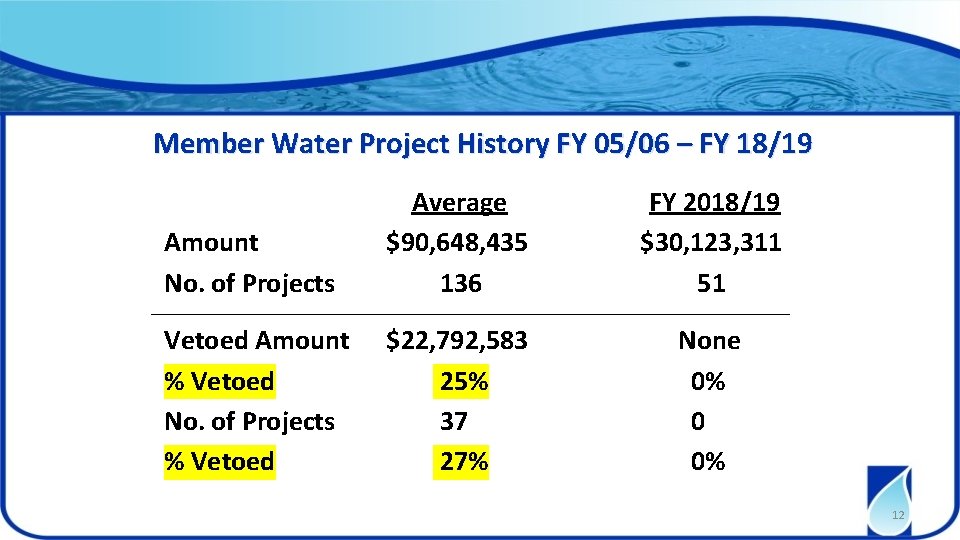 Member Water Project History FY 05/06 – FY 18/19 Amount No. of Projects Average