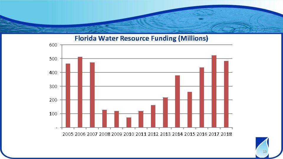 600 Florida Water Resource Funding (Millions) 500 400 300 200 100 - 2005 2006