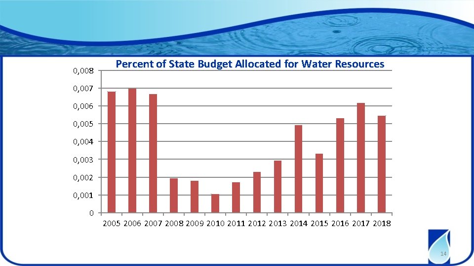 0, 008 Percent of State Budget Allocated for Water Resources 0, 007 0, 006