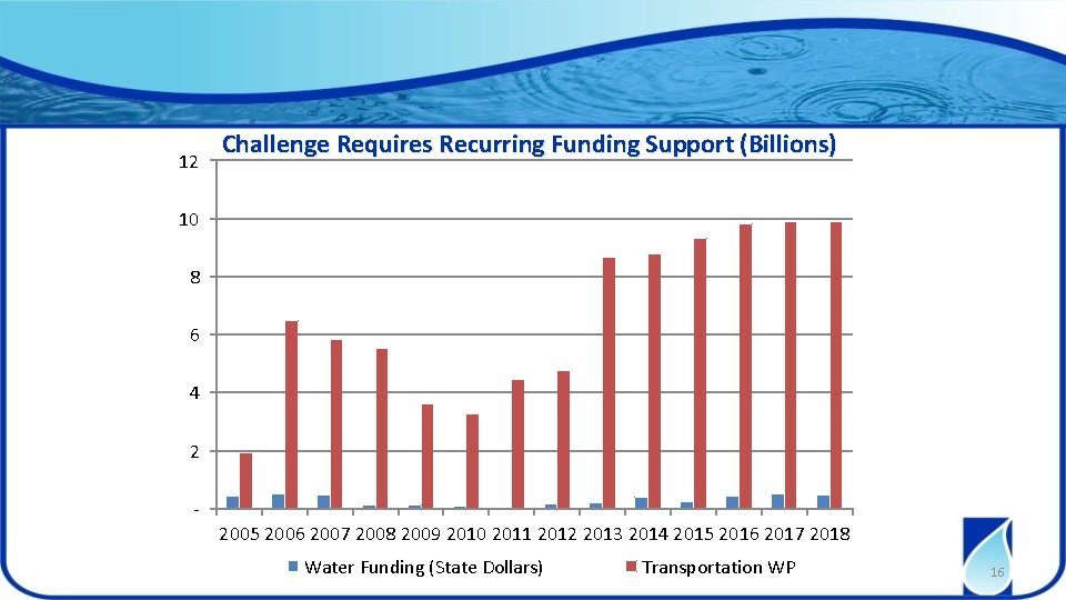 12 Challenge Requires Recurring Funding Support (Billions) 10 8 6 4 2 - 2005